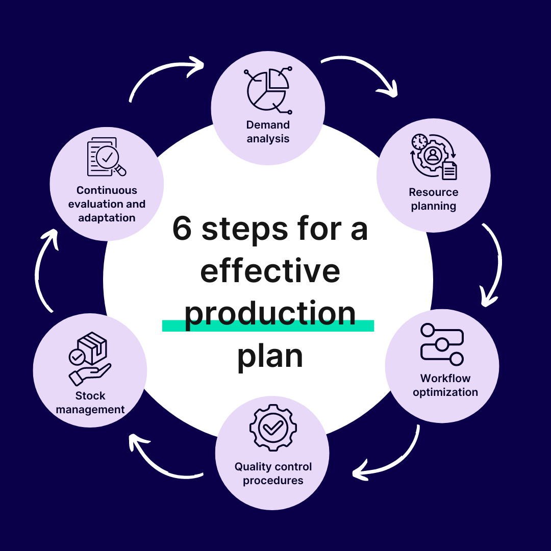 6 steps for creating an effective production plan